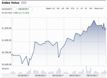 Stocks Continue an Upward Climb