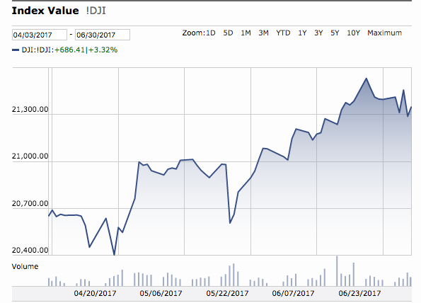 Dow Q2 2017-07-13 at 2.44.08 PM