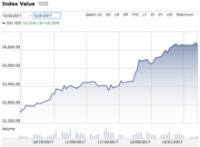 Can Stocks Continue Their Upward Momentum?