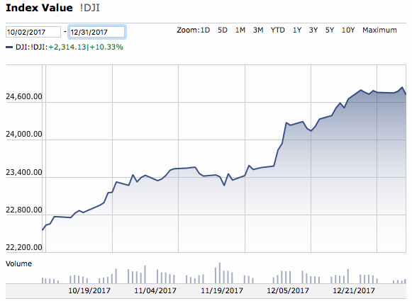 Dow Q4