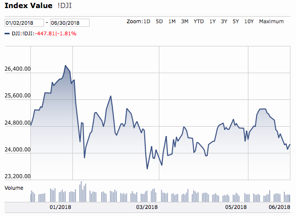 Dow 2018 First Half