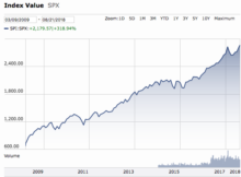Today Marks the Longest Bull Run in Stock Market History