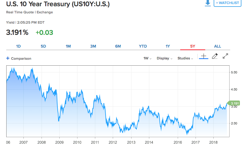 10 yr Treasury Rates