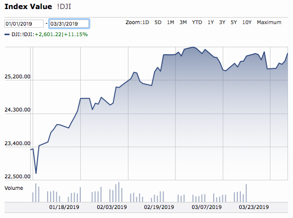 Dow Q1