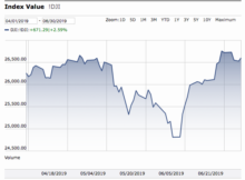 Are the Markets Teetering on the Precipice or are More Gains in the Offing?