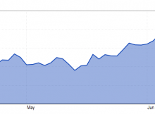 I Sure Hope You Didn’t Sell Your 401(k) Holdings in March – And What That Says About the U.S. Economy