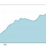 Dow Q3 2020