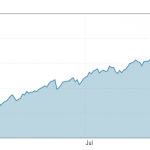 Nasdaq 2020