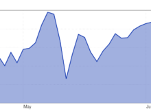 If You’re Not Fully Invested, You’re Missing Out